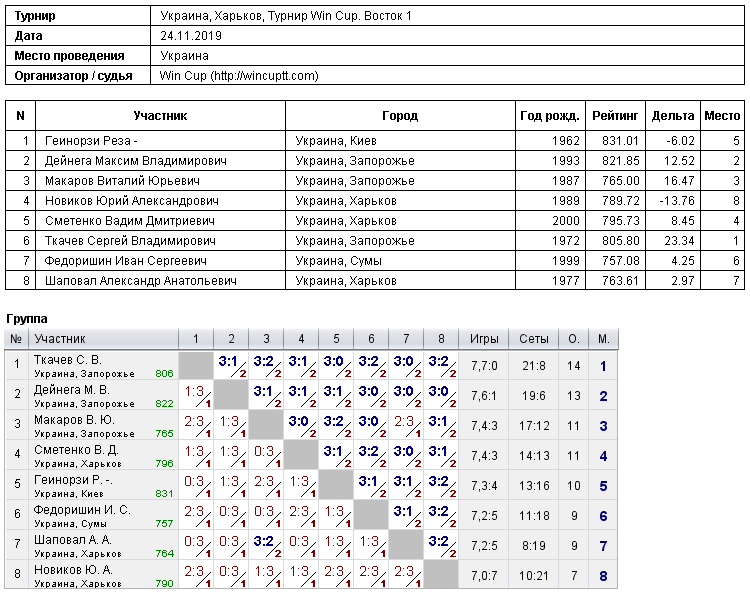 Украина, Харьков, Турнир Win Cup. Восток 1 2019-11-24