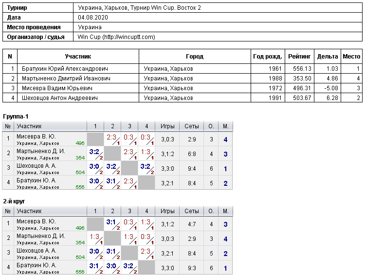 Ukraine, Kharkiv, Турнир Win Cup. Восток 2 2020-08-04