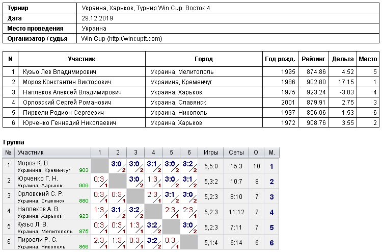 Україна, Харків, Турнир Win Cup. Восток 4 2019-12-29