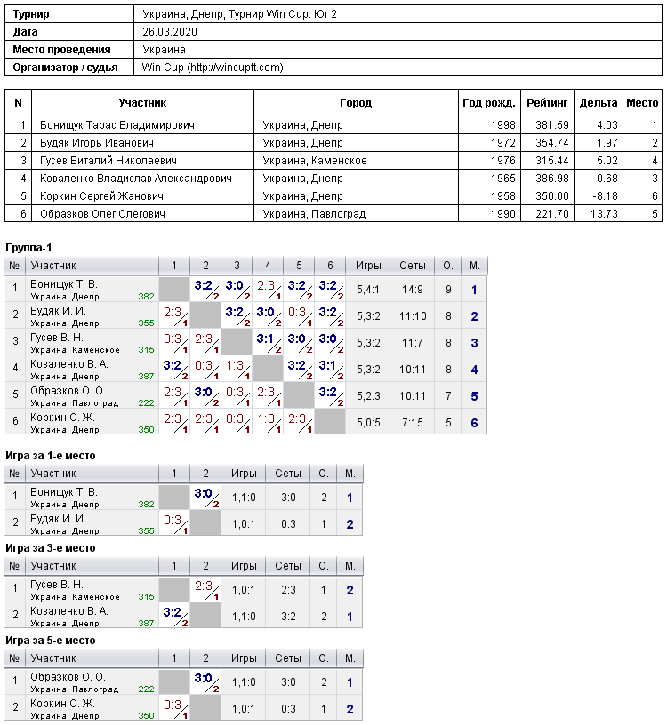 Україна, Дніпро, Турнир Win Cup. Юг 2 2020-03-26