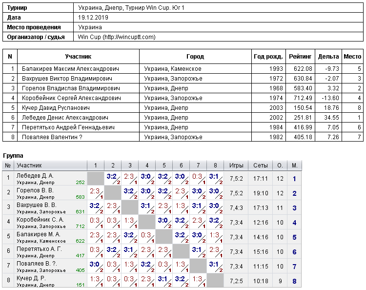 Україна, Дніпро, Турнир Win Cup. Юг 1 2019-12-19