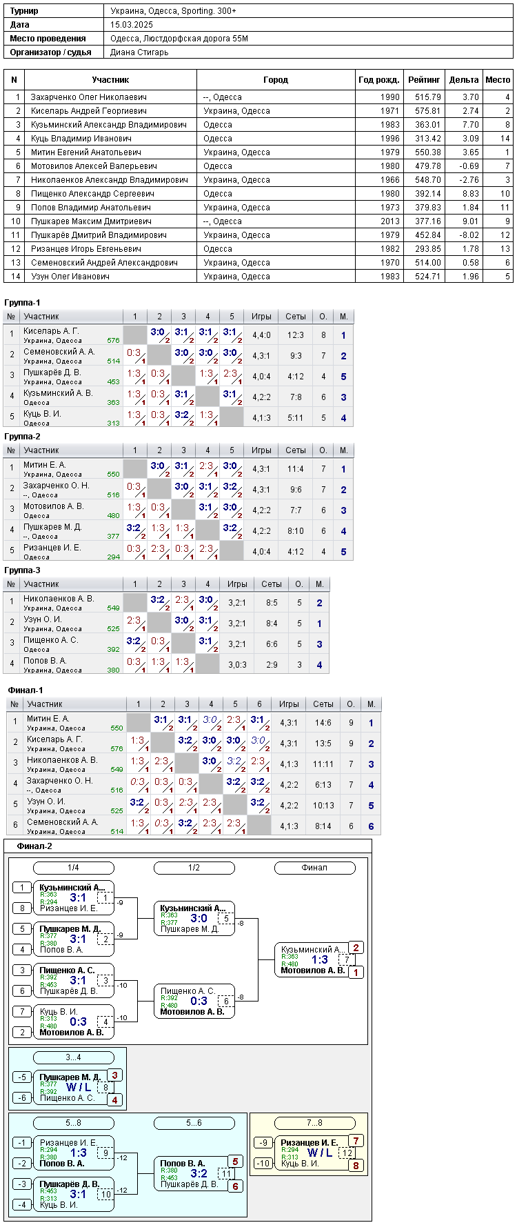 Ukraine, Odesa, Sporting. 300+ 2025-03-15