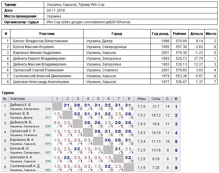 Україна, Харків, Турнир Win Cup 2018-11-04