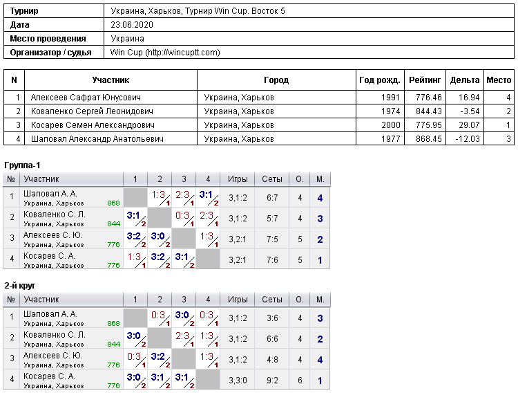 Ukraine, Kharkiv, Турнир Win Cup. Восток 5 2020-06-23