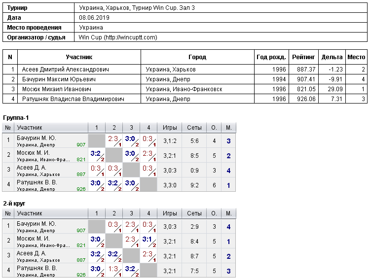 Україна, Харків, Турнир Win Cup. Зал 3 2019-06-08