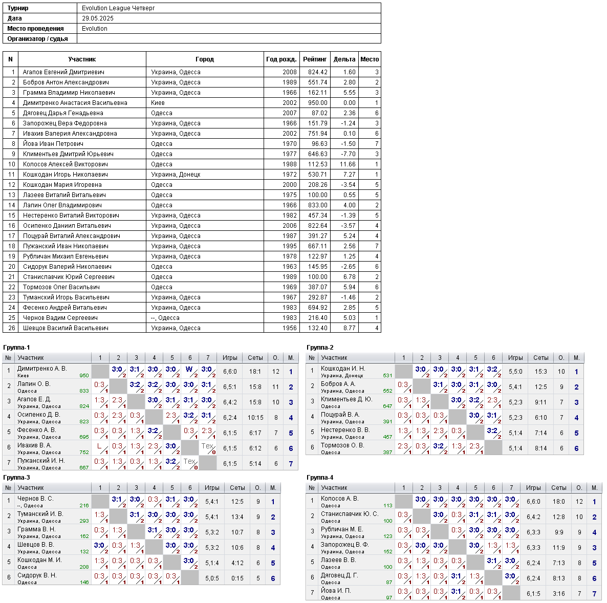 Evolution Cup Вторник 2025-05-27