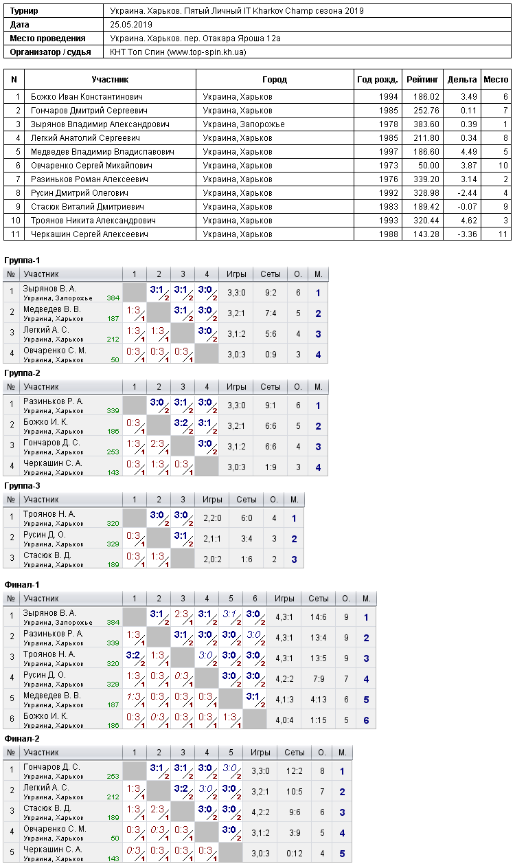 Украина. Харьков. Пятый Личный IT Kharkov Champ сезона 2019 2019-05-25