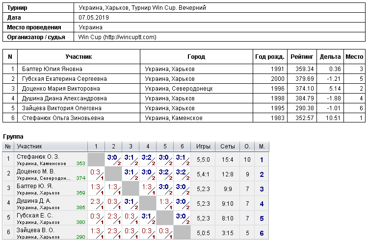 Украина, Харьков, Турнир Win Cup. Вечерний 2019-05-07
