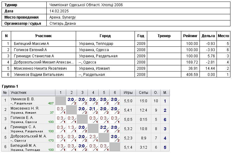 Чемпіонат Одеської Області. Хлопці 2006 2025-02-14