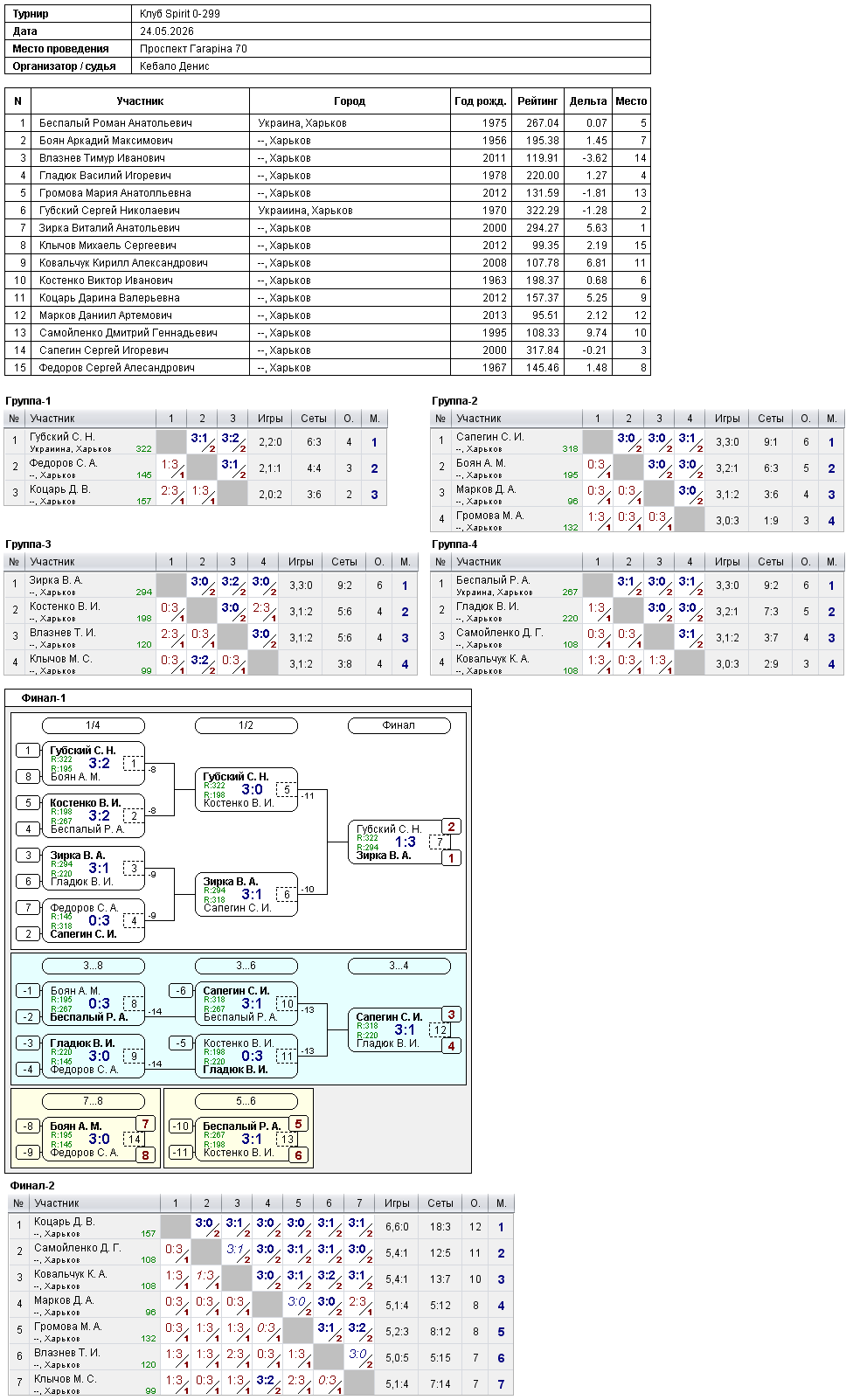 Клуб Spirit 0-299 2026-05-24