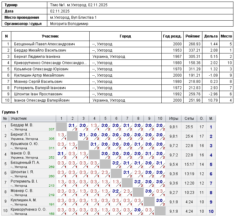 Timo №1. м.Uzhgorod. 02.11.2025 2025-11-02