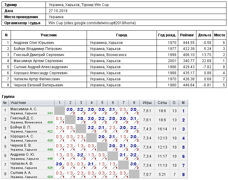 Украина, Харьков, Турнир Win Cup 2018-10-27