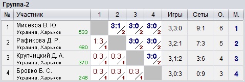 Ukraine. Kharkiv. КНТ Top-Spin 2022-11-23