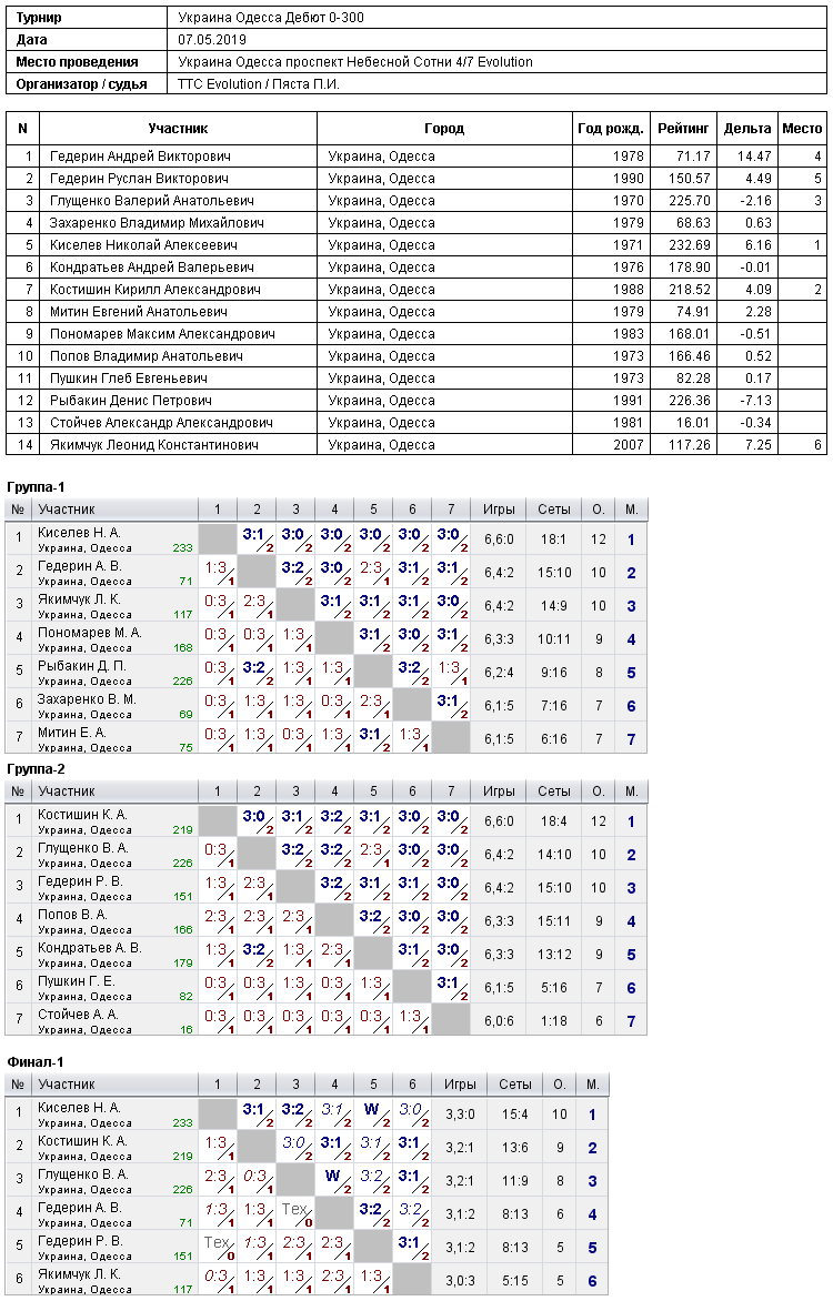 Україна Одеса Дебют 0-300 2019-05-07