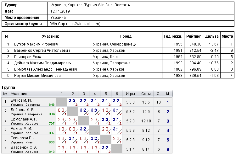 Украина, Харьков, Турнир Win Cup. Восток 4 2019-11-12
