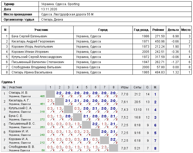 Україна. Одеса. Sporting 2020-11-13