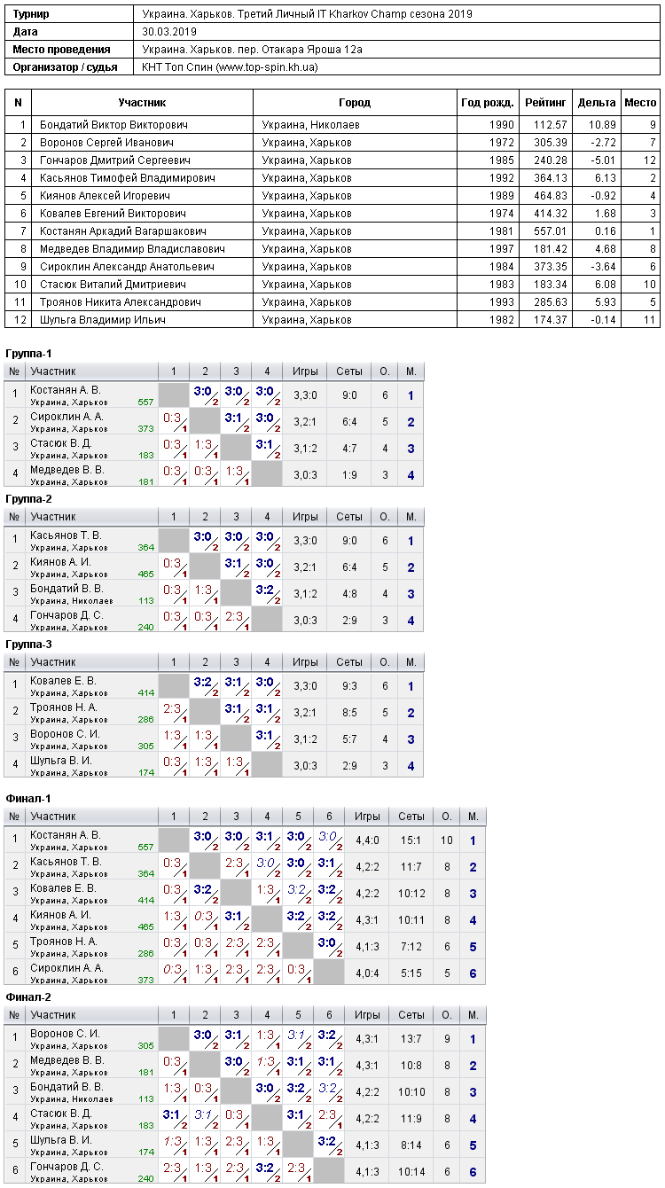 Украина. Харьков. Третий Личный IT Kharkov Champ сезона 2019 2019-03-30