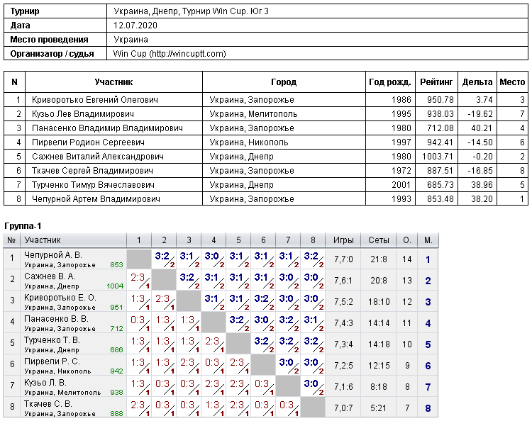 Україна, Дніпро, Турнир Win Cup. Юг 3 2020-07-12