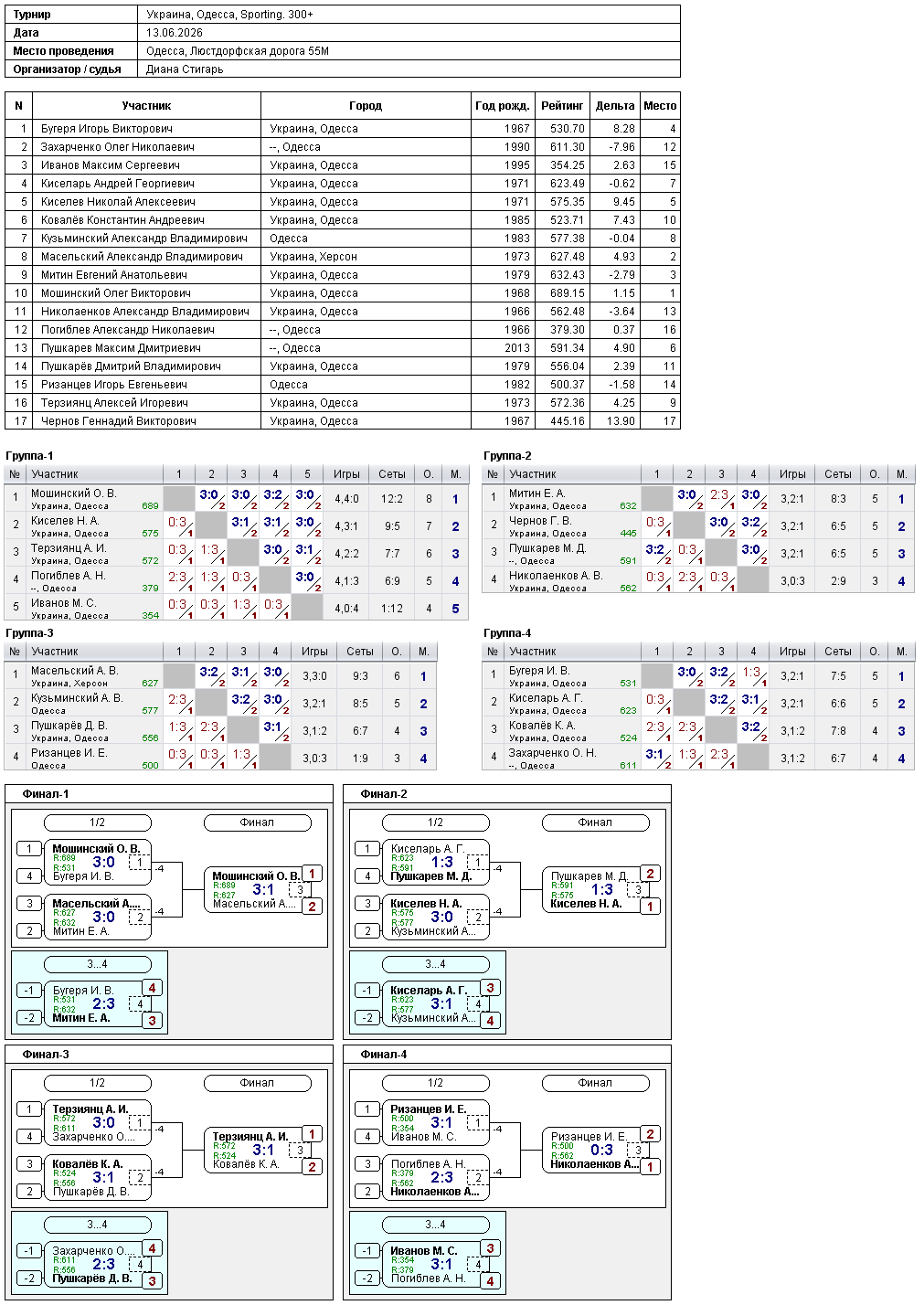 Україна, Одеса, Sporting. 300+ 2026-06-13
