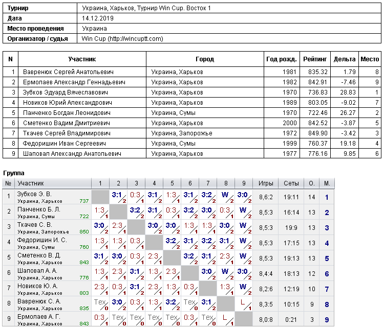 Украина, Харьков, Турнир Win Cup. Восток 1 2019-12-14