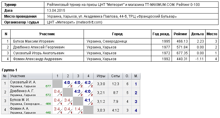 Рейтинговый турнір на призы ЦНТ ''Метеорит'' и магазина TT-MAXIMUM.COM. Рейтинг 0-100 2015-04-13