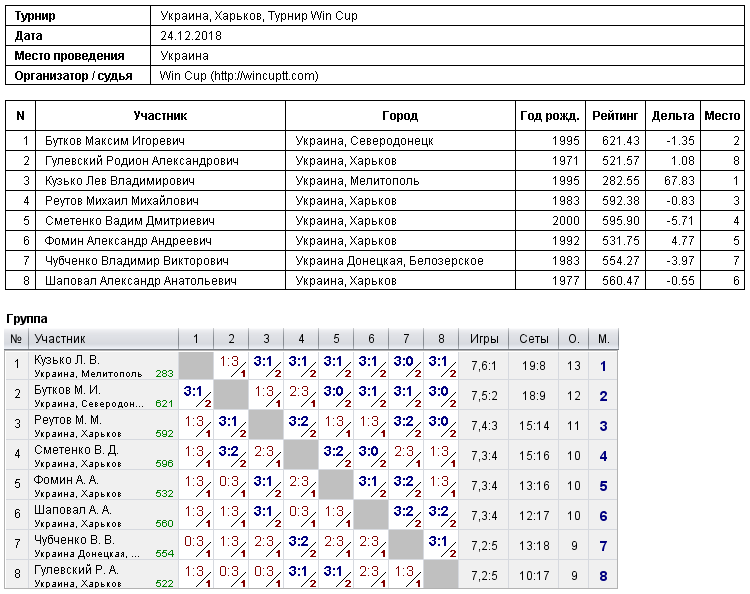 Україна, Харків, Турнир Win Cup 2018-12-24