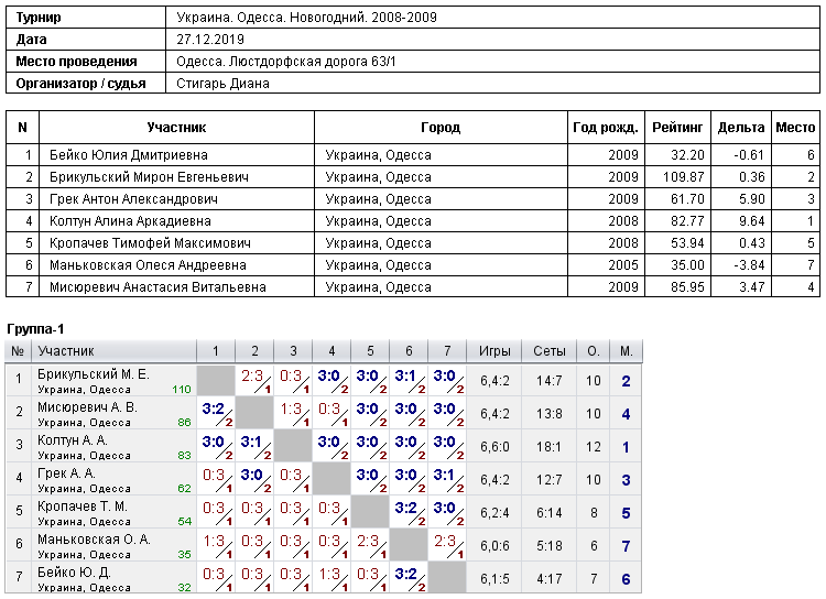 Україна. Одеса. Новогодний. 2008-2009 2019-12-27