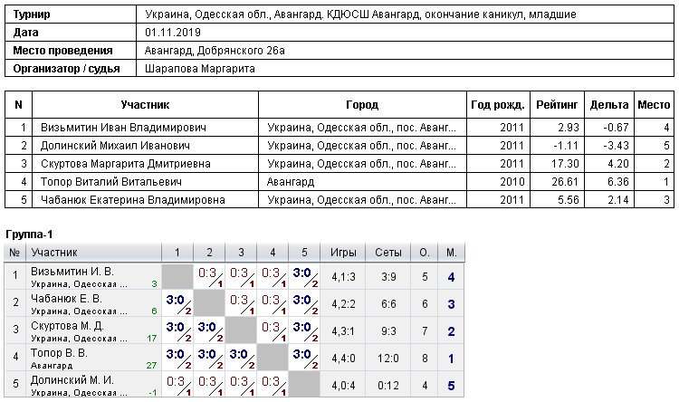 Україна, Одесская обл., Авангард. КДЮСШ Авангард, окончание каникул, младшие 2019-11-01