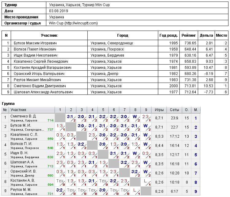Украина, Харьков, Турнир Win Cup 2019-08-03