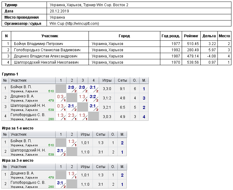 Україна, Харків, Турнир Win Cup. Восток 2 2019-12-20