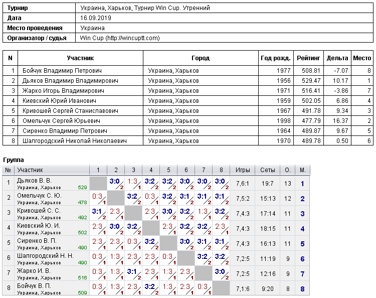 Україна, Харків, Турнир Win Cup. Утренний 2019-09-16