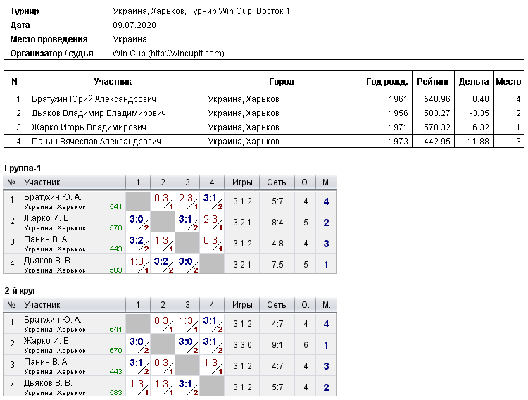 Украина, Харьков, Турнир Win Cup. Восток 1 2020-07-09