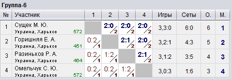 Украина. Харьков. КНТ Top-Spin (0-600) 2022-11-20