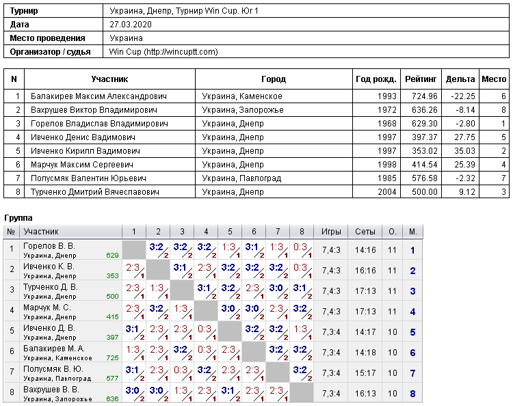 Україна, Дніпро, Турнир Win Cup. Юг 1 2020-03-27
