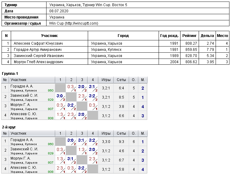 Украина, Харьков, Турнир Win Cup. Восток 5 2020-07-08