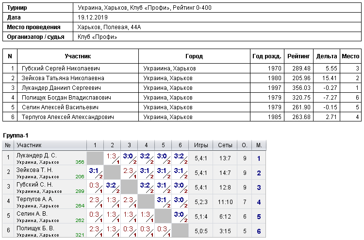 Украина, Харьков, Клуб «Профи», Рейтинг 0-400 2019-12-19