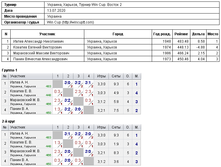 Україна, Харків, Турнир Win Cup. Восток 2 2020-07-13