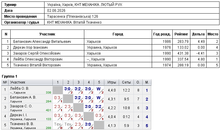Україна, Харків, КНТ МЕХАНІКА. ЛЮТЫЙ РУХ 2026-06-02