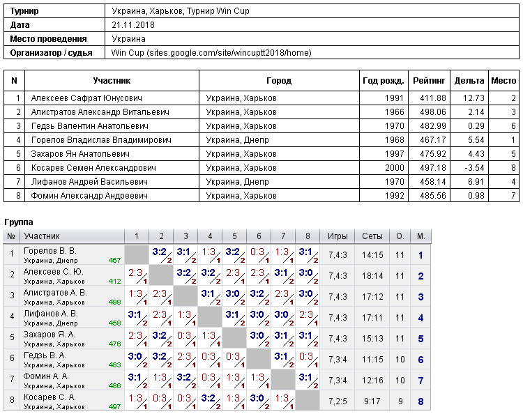 Украина, Харьков, Турнир Win Cup 2018-11-21