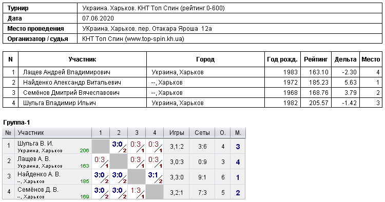 Украина. Харьков. КНТ Топ Спин (рейтинг 0-600) 2020-06-07