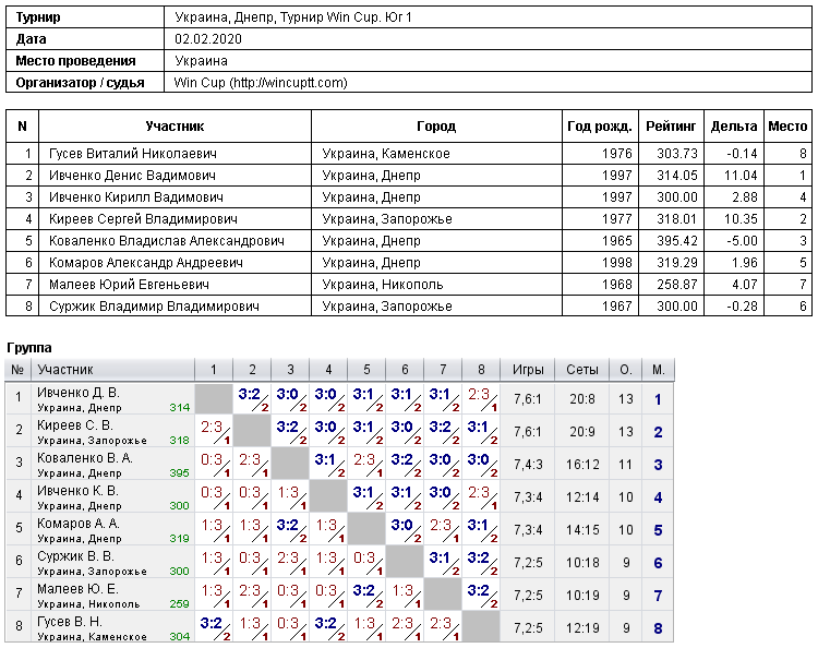 Україна, Дніпро, Турнир Win Cup. Юг 1 2020-02-02