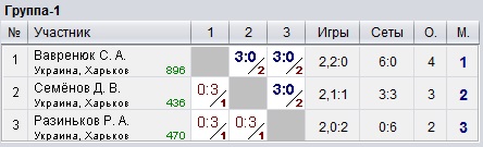 Ukraine. Kharkiv. КНТ Top-Spin (0-600) 2022-11-18