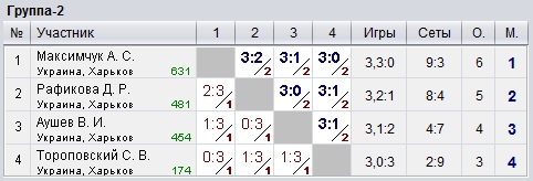 Ukraine. Kharkiv. КНТ Top-Spin (0-600) 2022-11-18