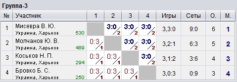 Ukraine. Kharkiv. КНТ Top-Spin (0-600) 2022-11-18