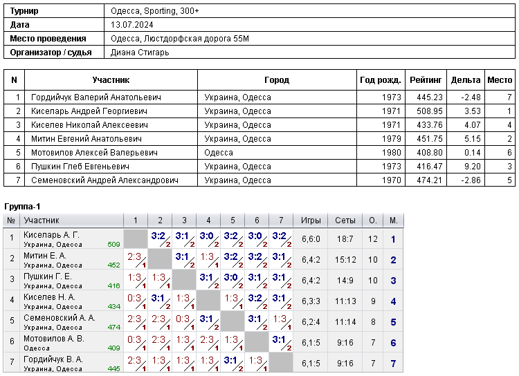 Odesa, Sporting, 300+ 2024-07-13