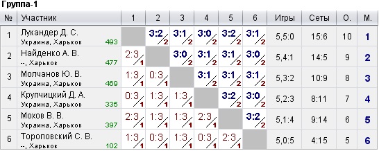 КНТ Топ Спин (рейтинг 0-600) 2022-09-07