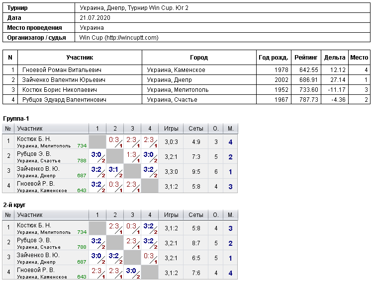Україна, Дніпро, Турнир Win Cup. Юг 2 2020-07-21