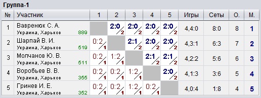 Ukraine. Kharkiv. КНТ Top-Spin 2023-01-27