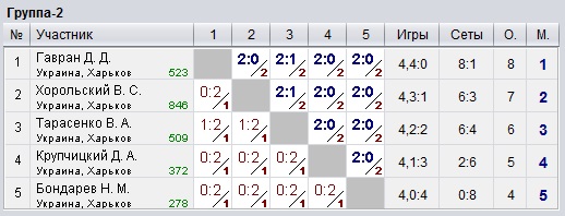 Ukraine. Kharkiv. КНТ Top-Spin 2023-01-27