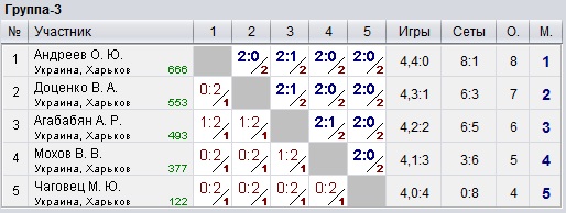 Ukraine. Kharkiv. КНТ Top-Spin 2023-01-27